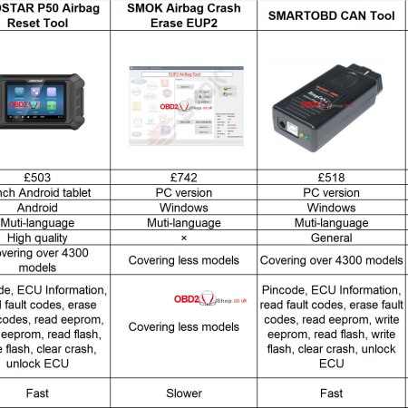 obdstar-p50-vs-smok-vs-smartobd-vs-gromcalc-srs-tool